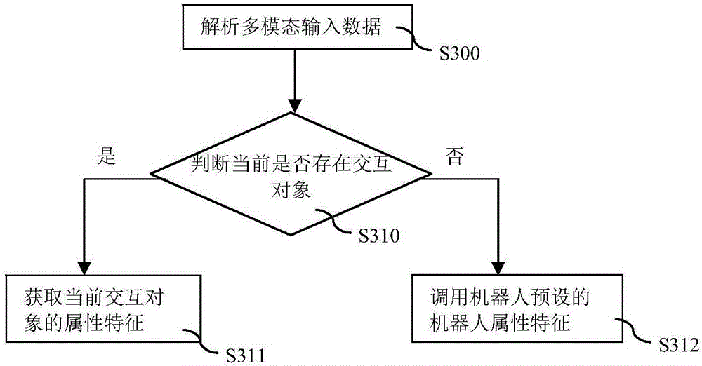 Interactive output method used in robot