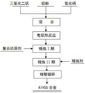 Preparation method of high-quality AlV55 alloy