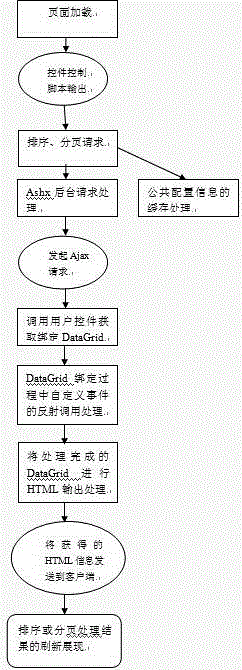 Non-refreshing table paging sorting achieving method and device