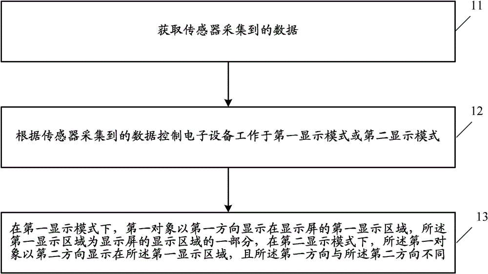 A display processing method, device and electronic equipment