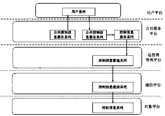 Internet of things information circulation method controlled by users of public information system