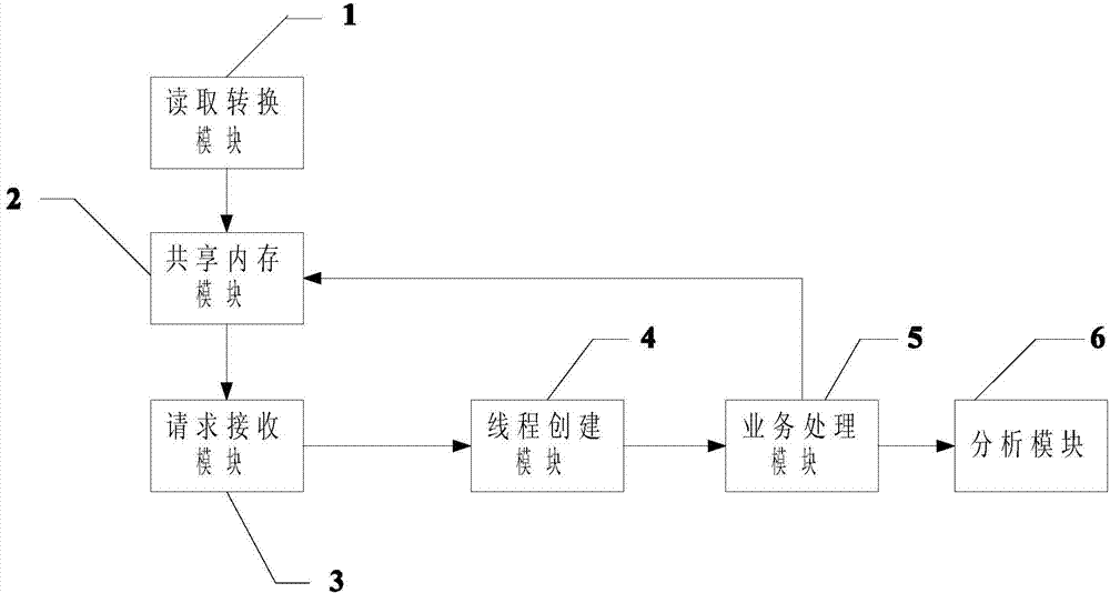 Method and system for test, simulation and concurrence of software performance