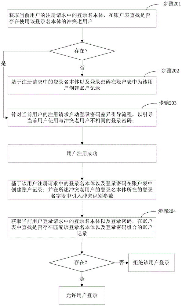 User account management method and device