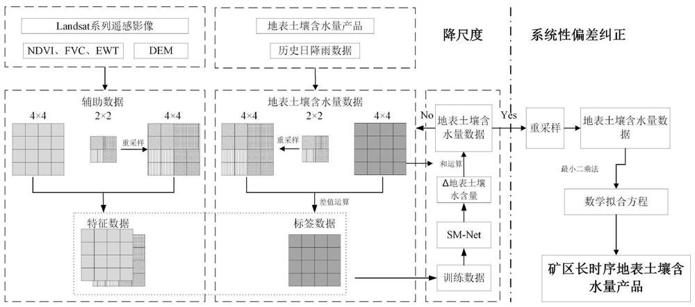 Mining area long-time-sequence surface soil water content remote sensing data production method and system