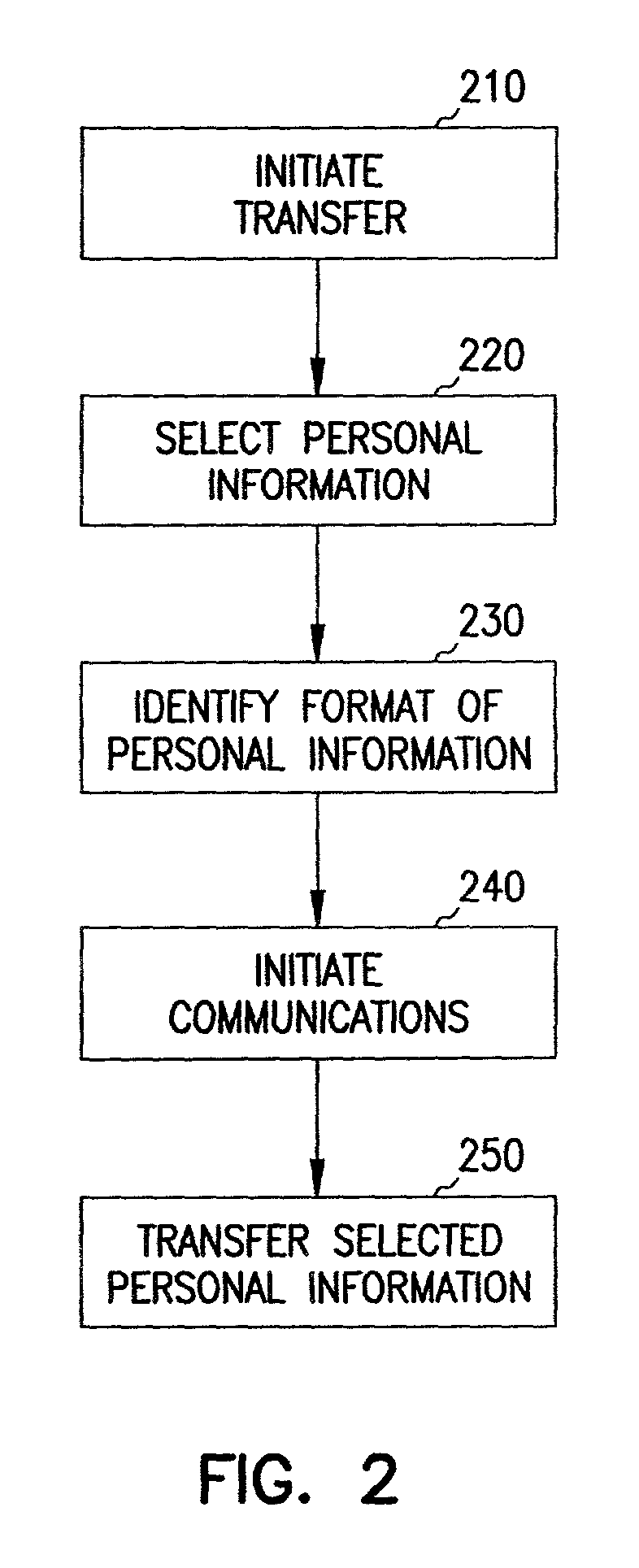 Inter device personal information transfer