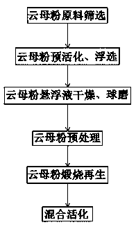 Mica powder activation method