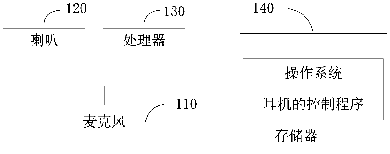 Earphone control method and earphone