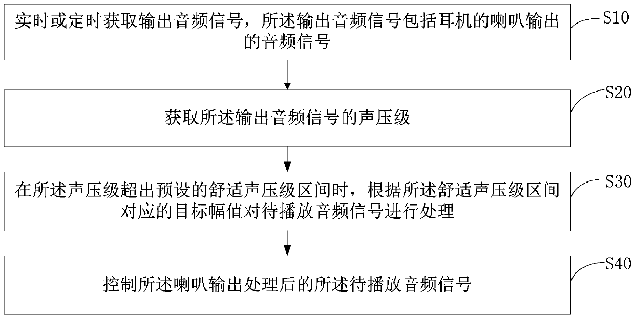 Earphone control method and earphone