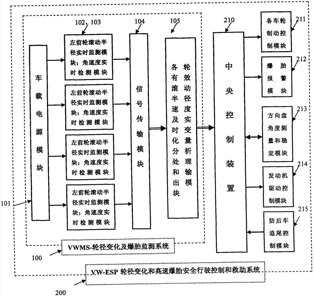 Safety driving control and rescue system for wheel diameter variation and high-speed tire burst