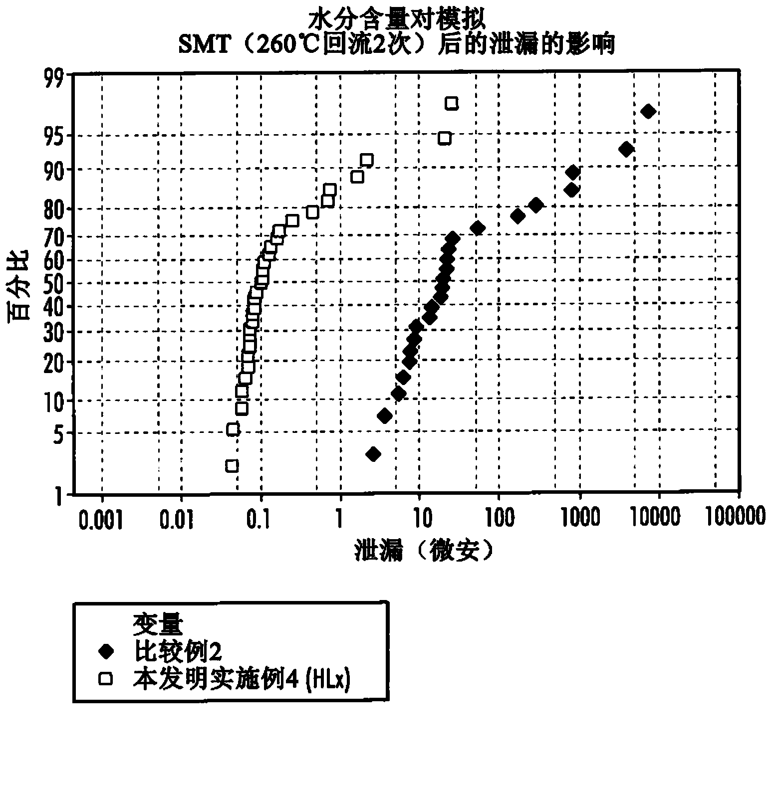 Conductive polymer dispersions for solid electrolytic capacitors