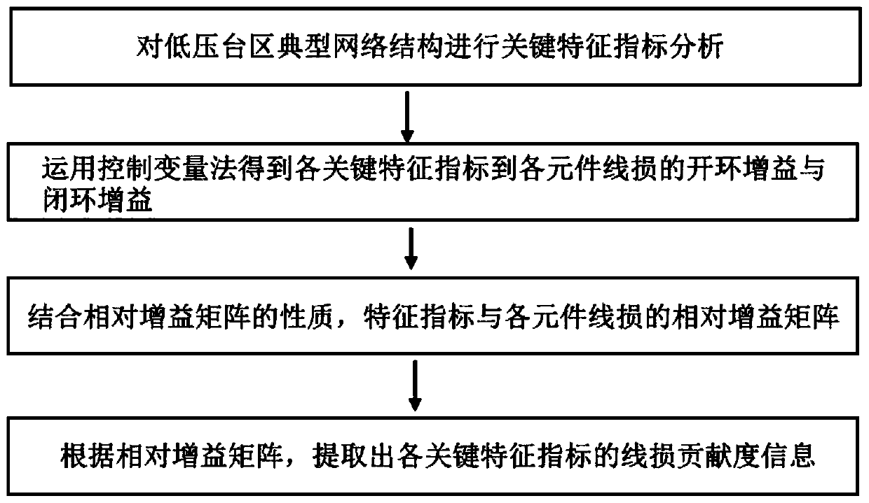 Line loss contribution degree analysis method and system based on relative gain principle