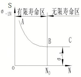 Rotary bending fatigue S/N curve fitting test method for aviation hydraulic conduit
