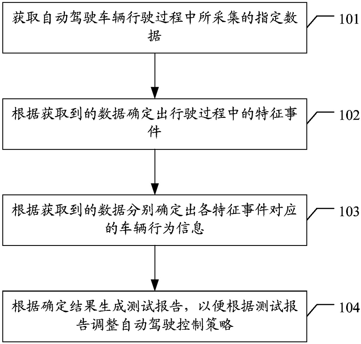 Automatic driving control strategy adjustment method and device, equipment and storage medium