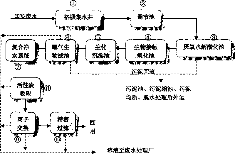 Printing and dyeing waste water advanced treatment recovery method