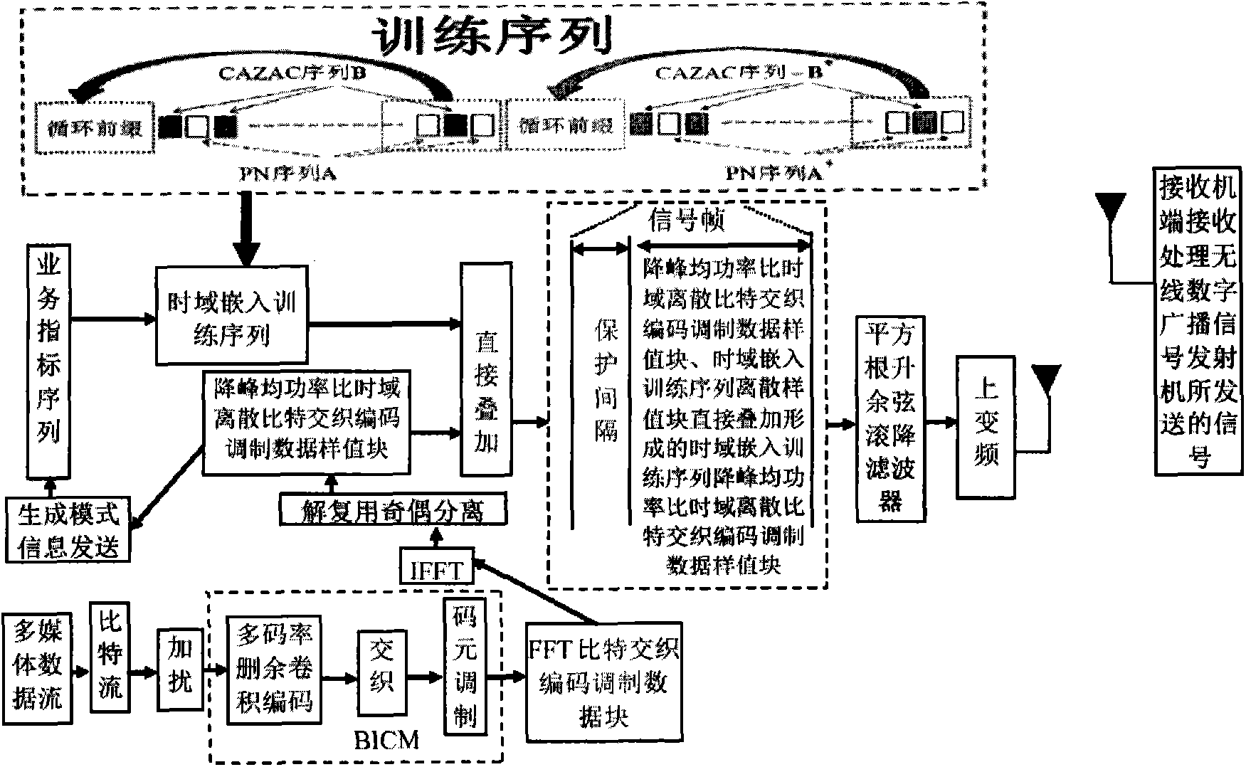 Anti-interference transmission method for wireless digital radio signals