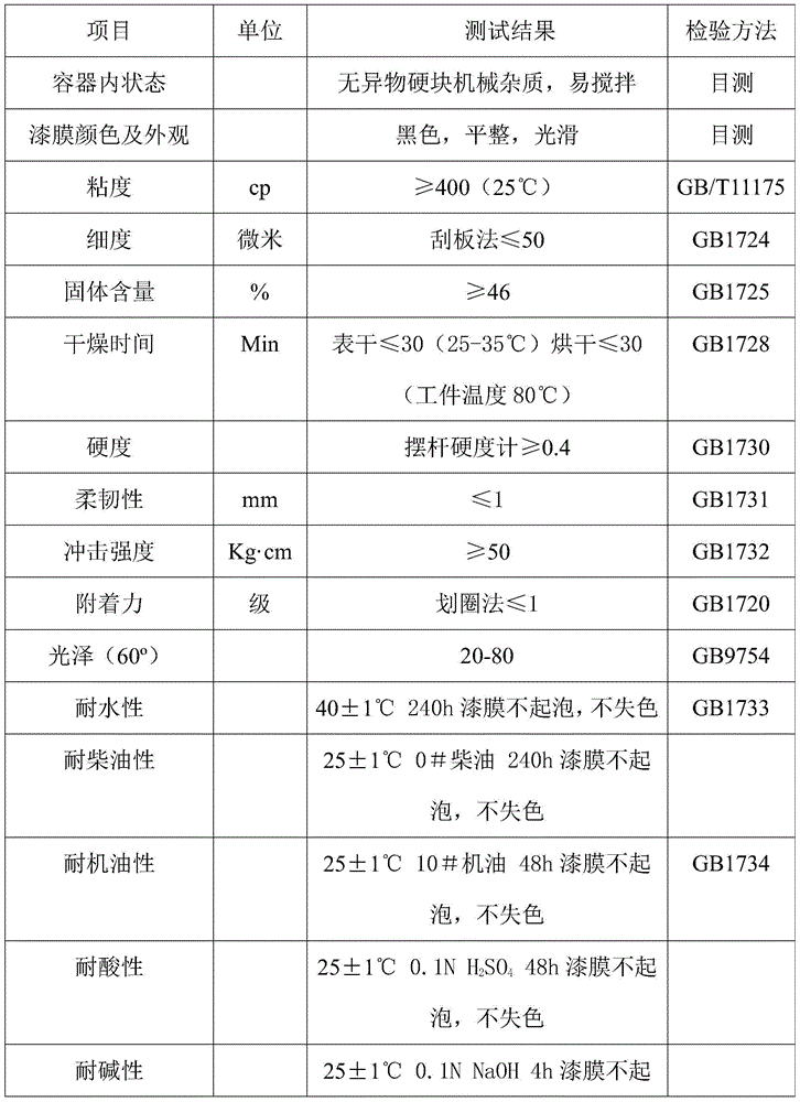 Corrosion-resistance rust-conversion coating material with rust