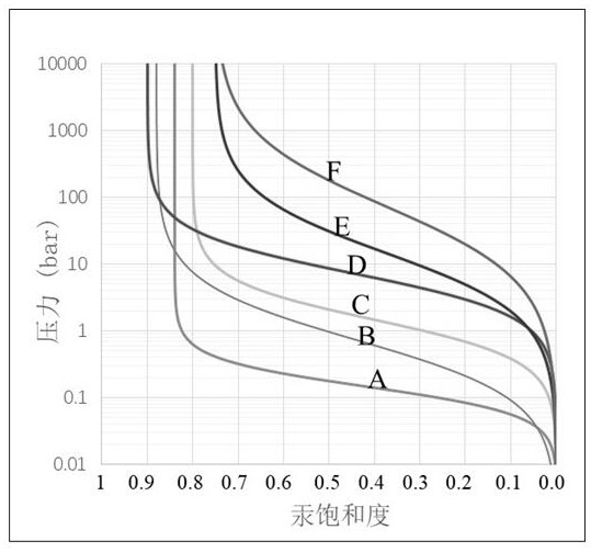 Mercury injection capillary pressure curve roughening method