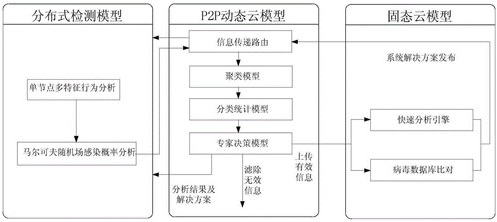 Malicious software detection system based on P2P dynamic cloud and malicious software detection method