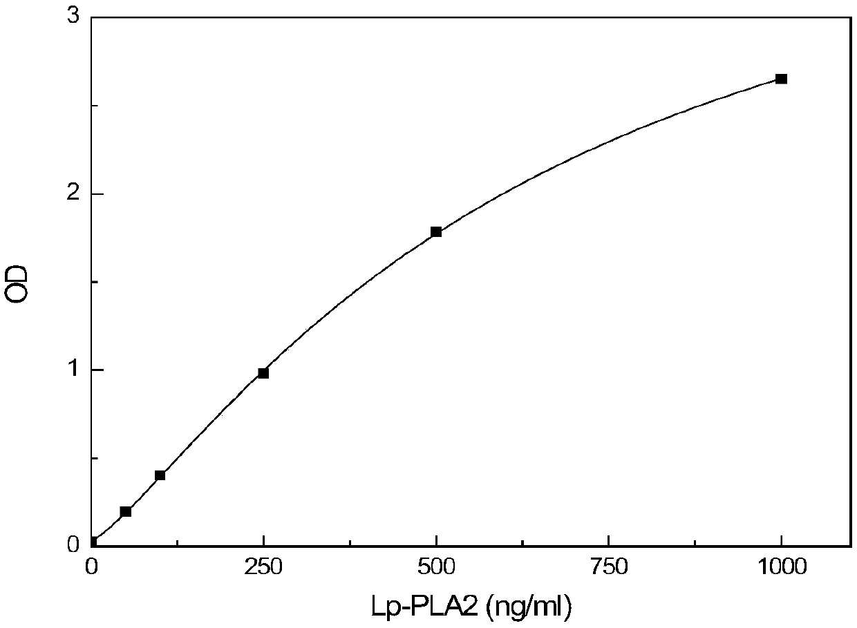 Lipoprotein-associated phospholipase lp-pla2 activity and total amount detection kit and preparation method thereof