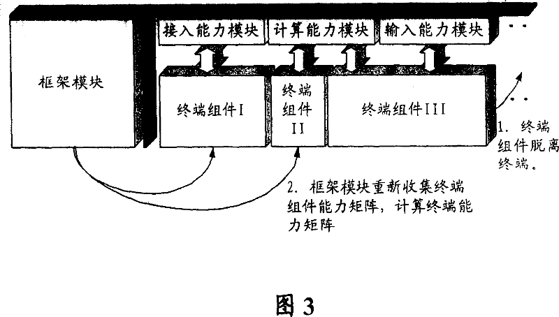 Dispatch control method of distributed mobile terminal based on service capability gradation
