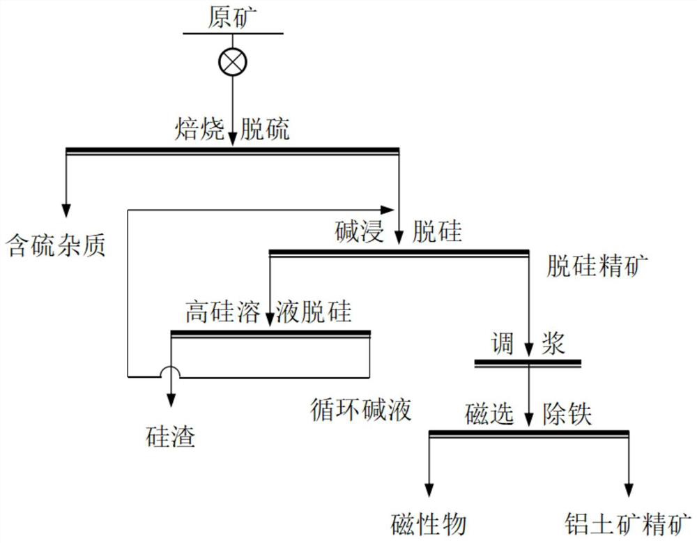 Comprehensive beneficiation and quality improvement method under a condition that bauxite is difficult to utilize