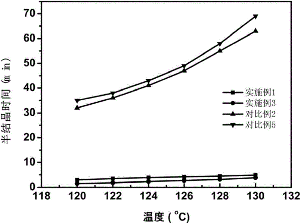 Super-tough high heat-resistant polylactic acid / elastomer blended material or article and preparation method thereof