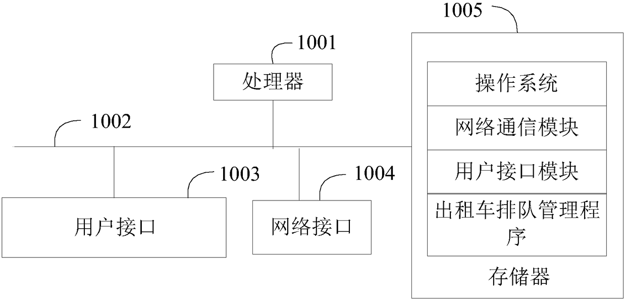 Taxi queuing management method and system, and computer readable storage medium