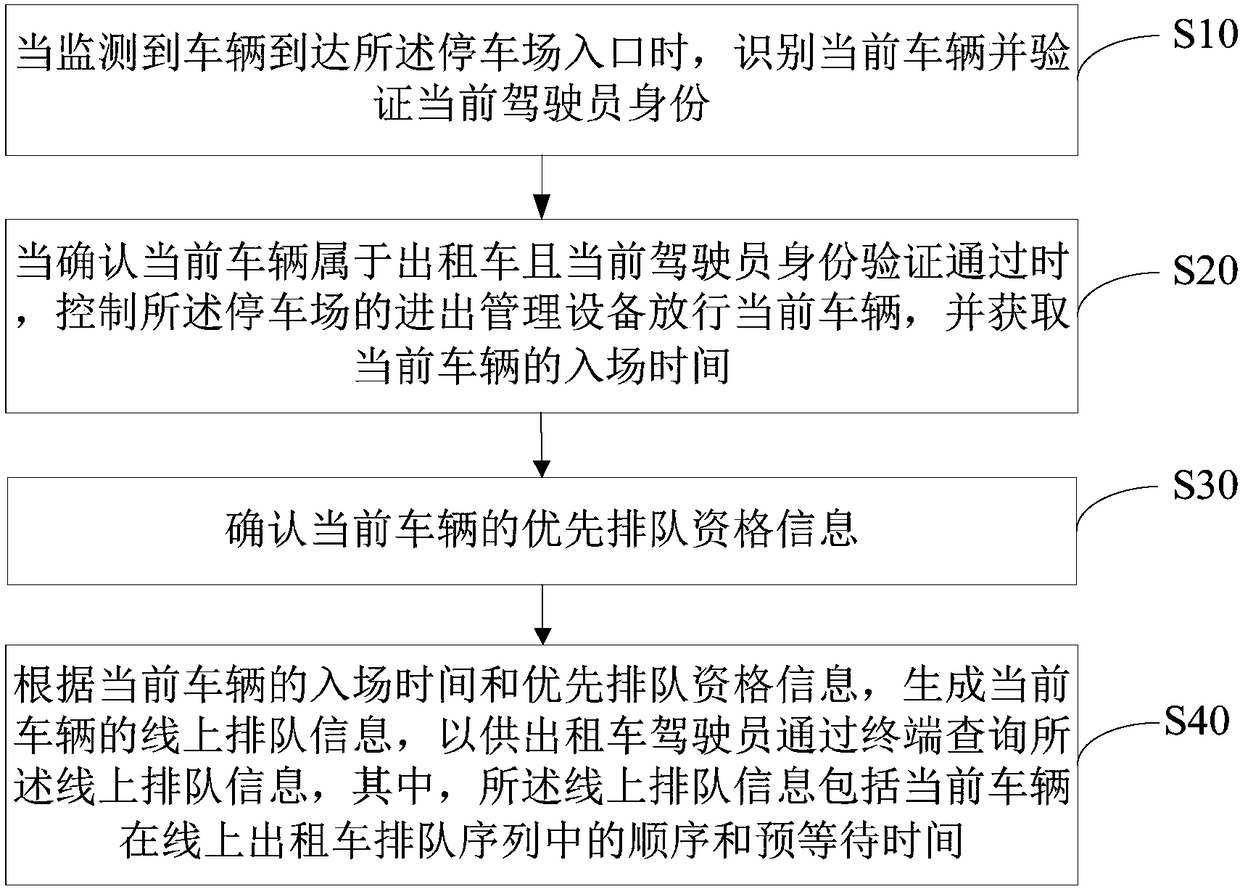 Taxi queuing management method and system, and computer readable storage medium