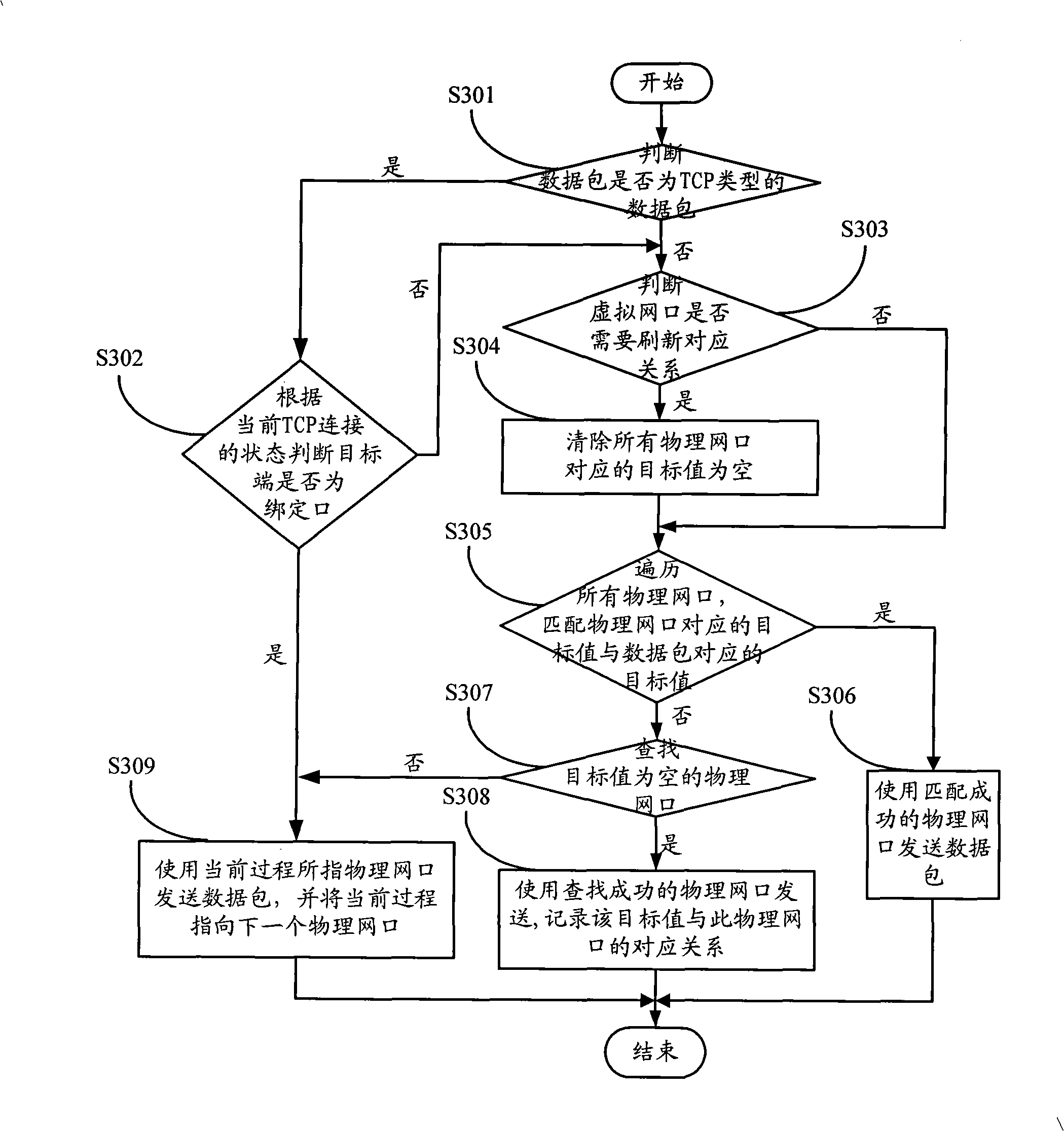 Method and equipment for transmitting data packet by multiple network ports
