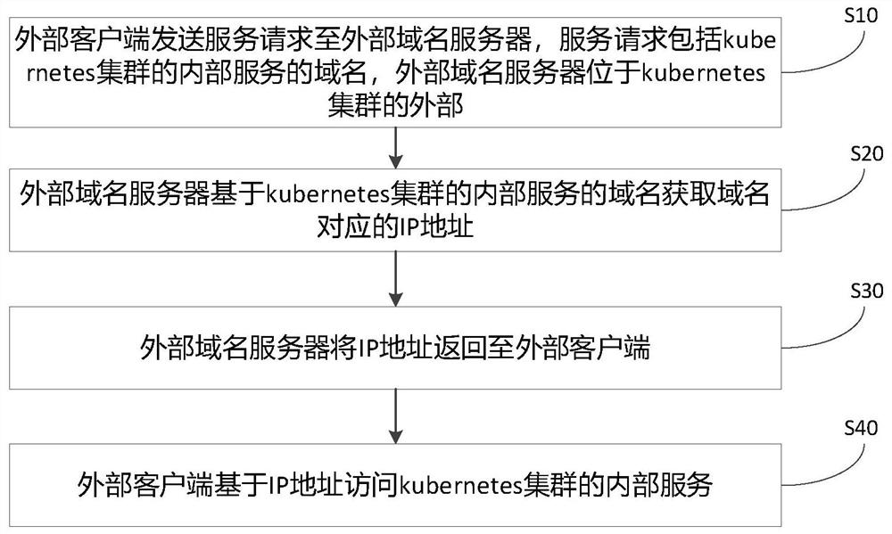 Service access method and system for kubernetes cluster, electronic equipment and medium
