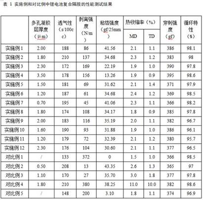 A lithium battery composite separator and its preparation method and application