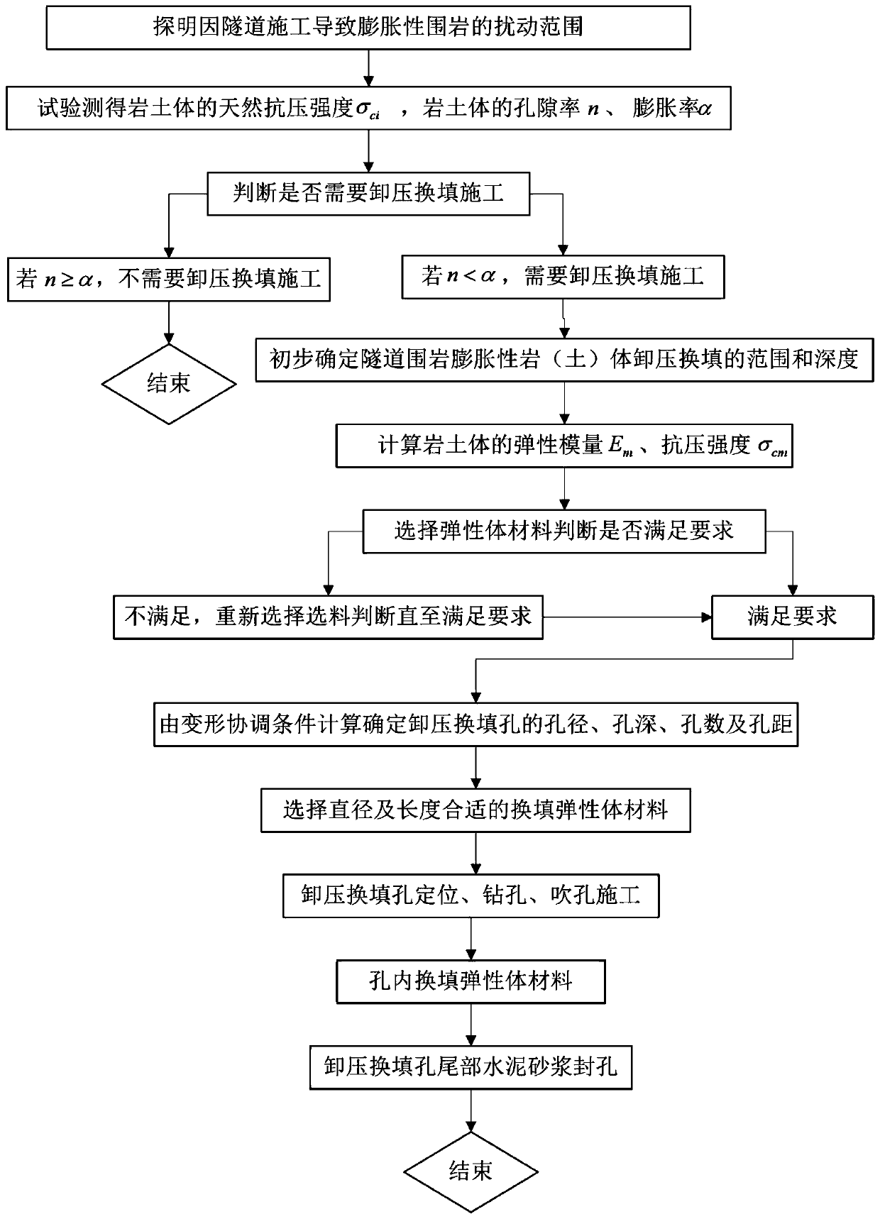 Pressure relief method of expansive tunnel surrounding rock