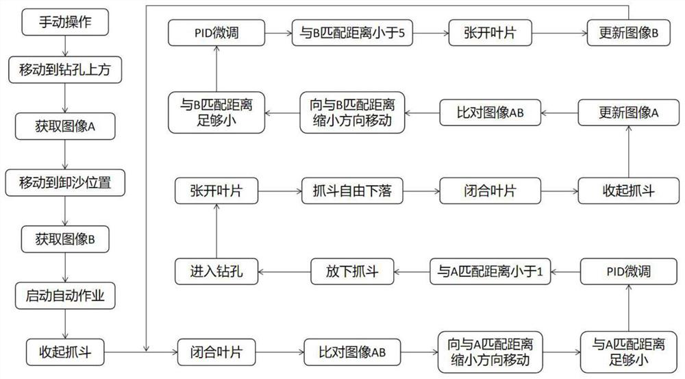 Automatic operation control method and control system of punching and digging machine