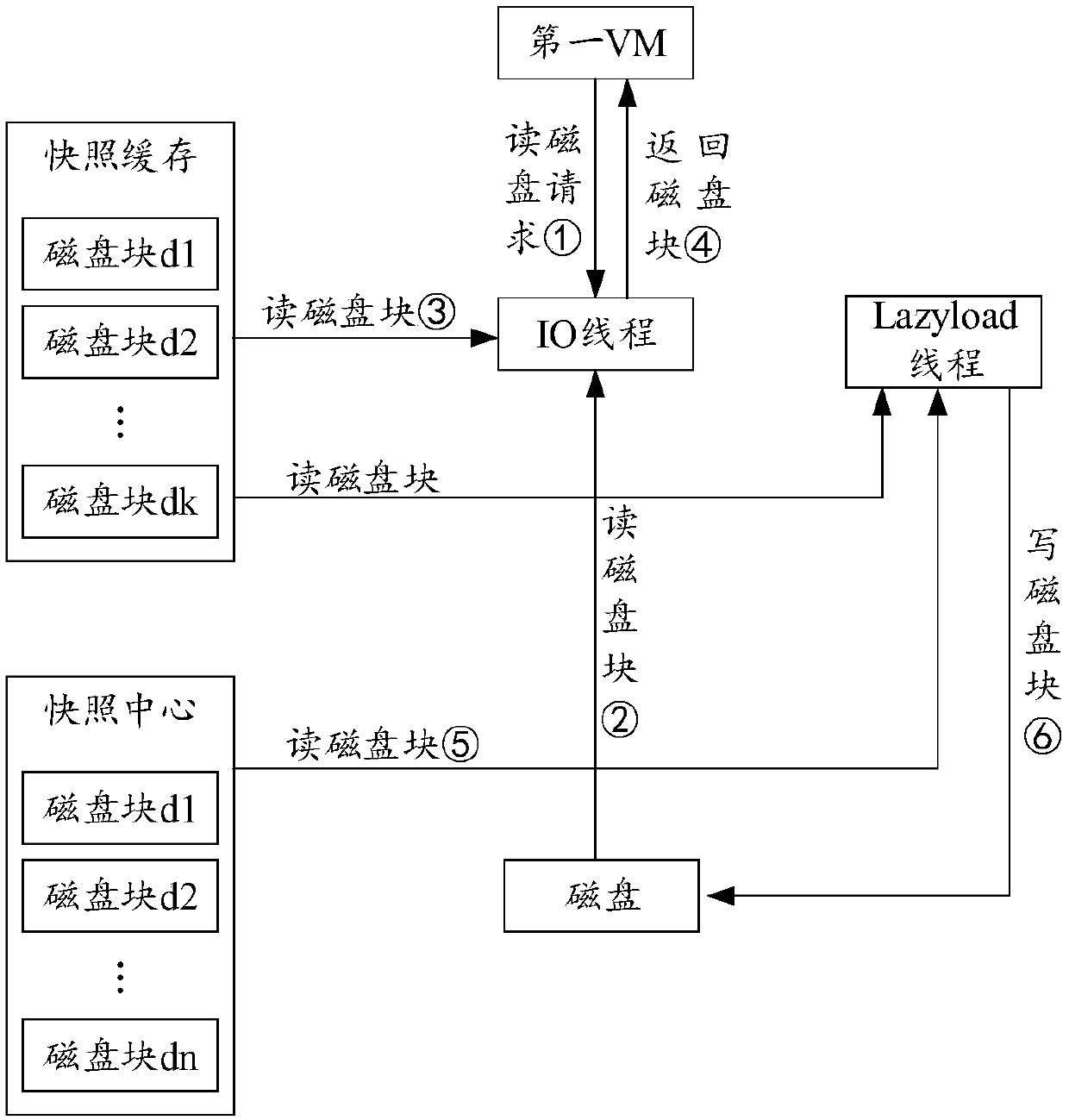 Virtual machine snapshot processing method, device and system