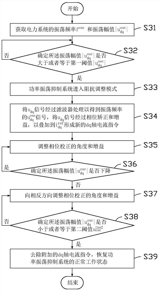 Power oscillation suppression method and system, controller and storage medium
