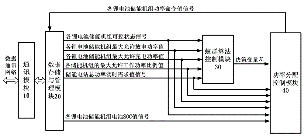 Power control method and system of battery energy storage power station based on ant colony algorithm