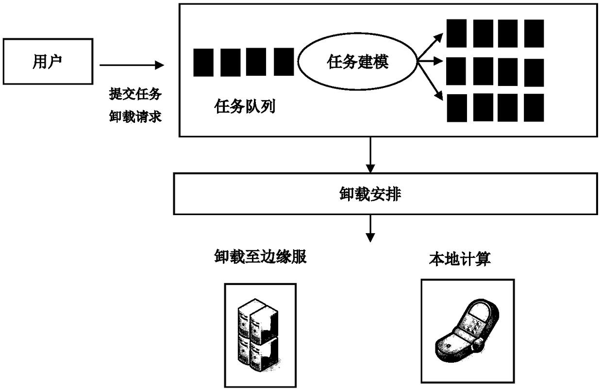 A task unloading method based on user experience in edge computing network