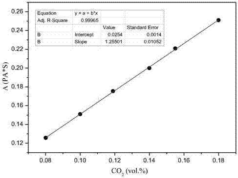 A carbon dioxide concentration detection system and detection method in industrial flue gas