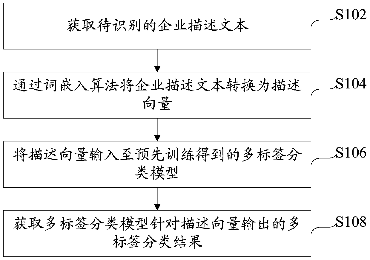 Enterprise category classification method and device and intelligent terminal