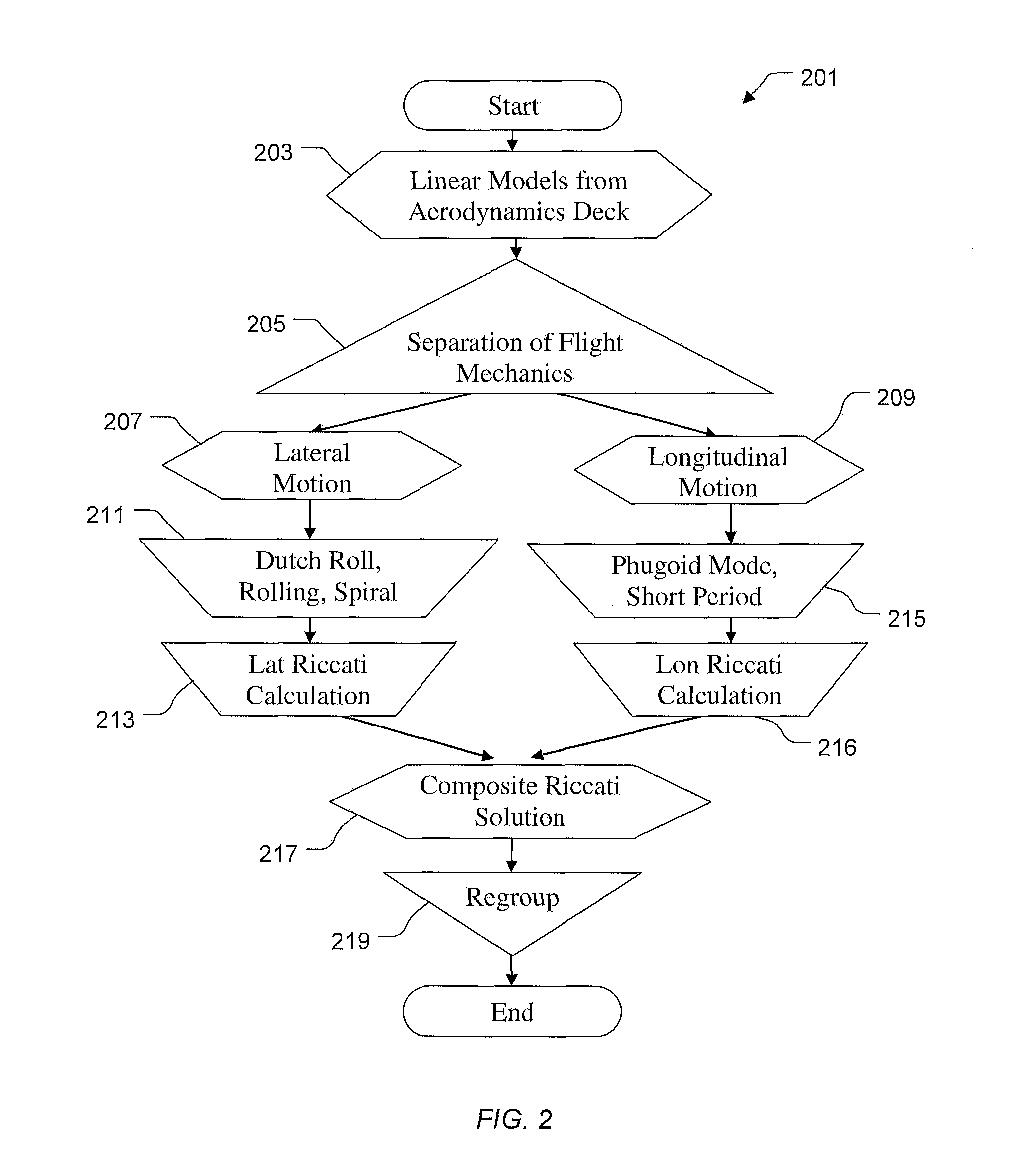 Extension of three loop control laws for system uncertainties, calculation time delay and command quickness