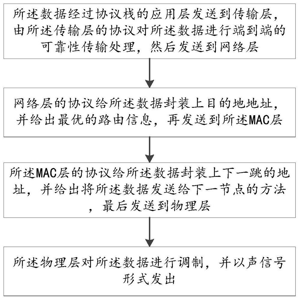 An underwater sensor network architecture and its implementation method