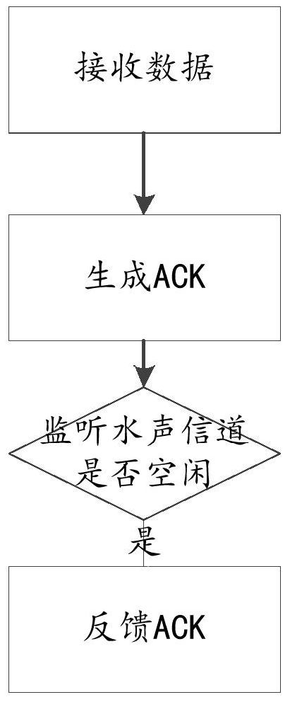 An underwater sensor network architecture and its implementation method