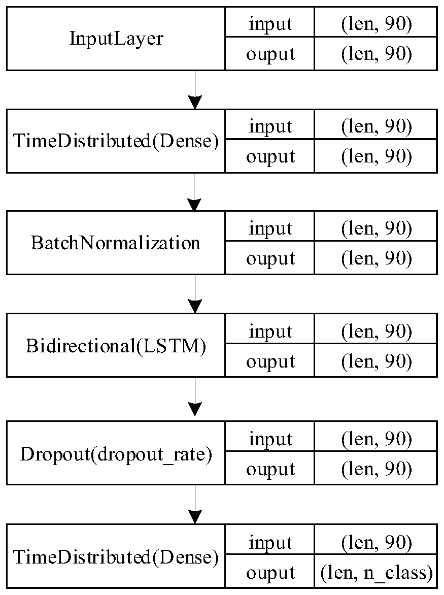Automatic sleep staging method based on LSTM (long short term memory) and using multiple physiological signals