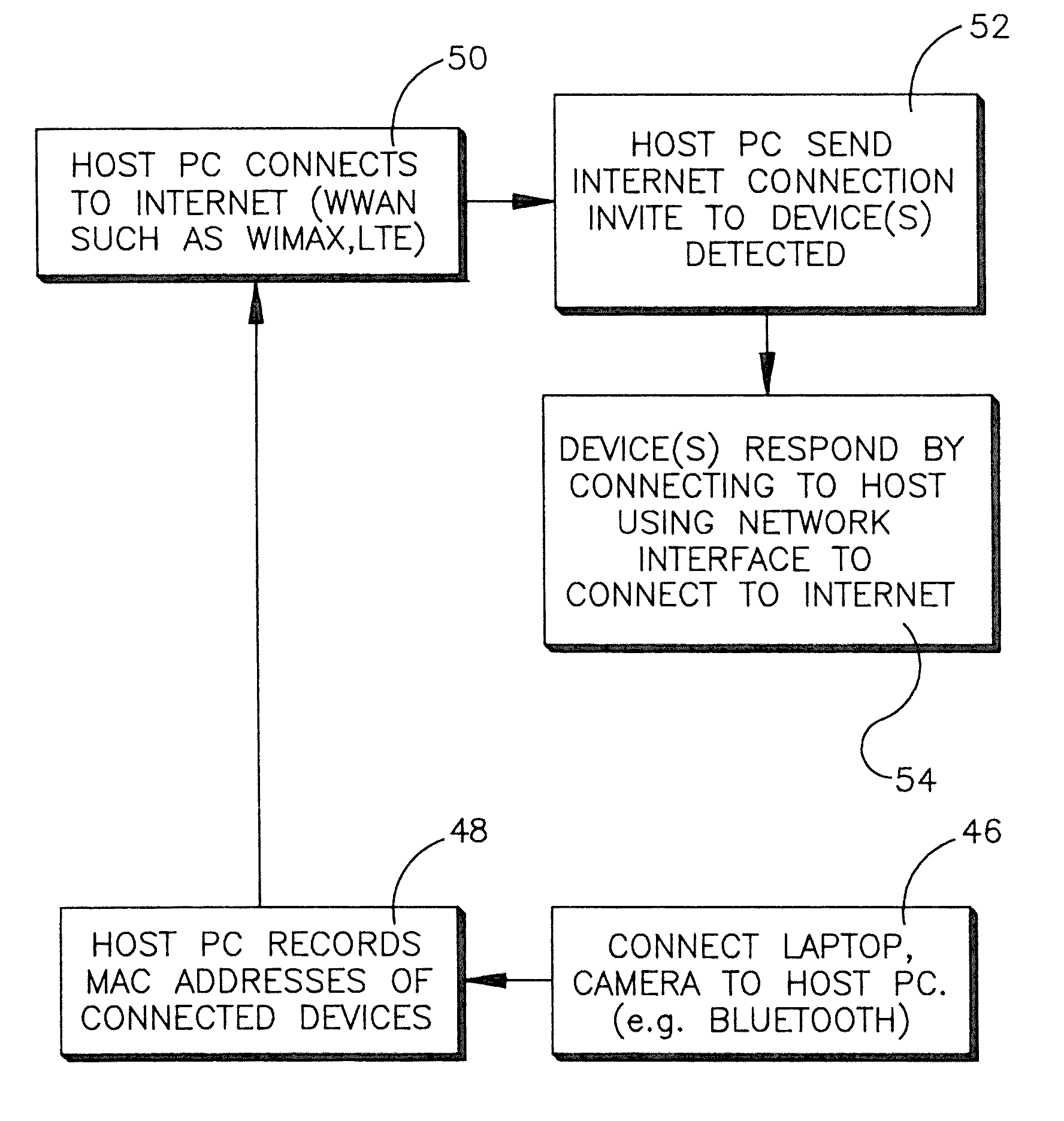 Automatic internet connection sharing among related devices
