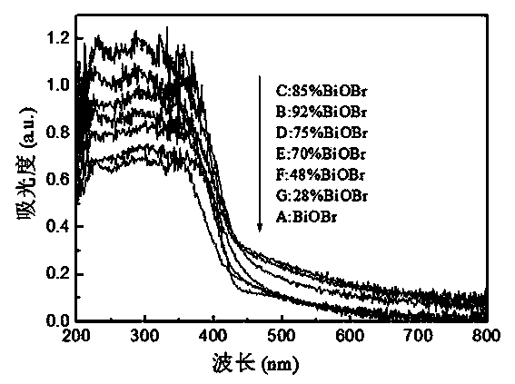 Visible-light catalytic activity BiOBr-based heterojunction and preparation method thereof