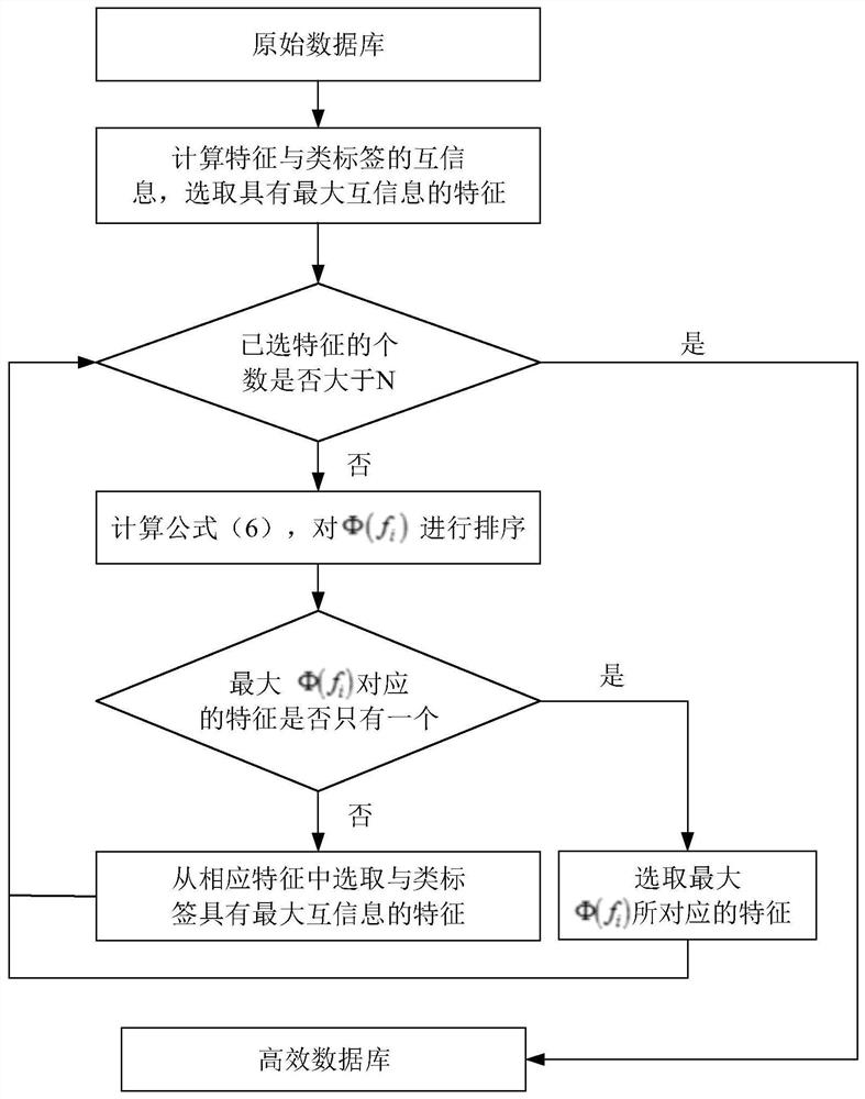 Electric power system safety evaluation method based on correlation and redundancy detection