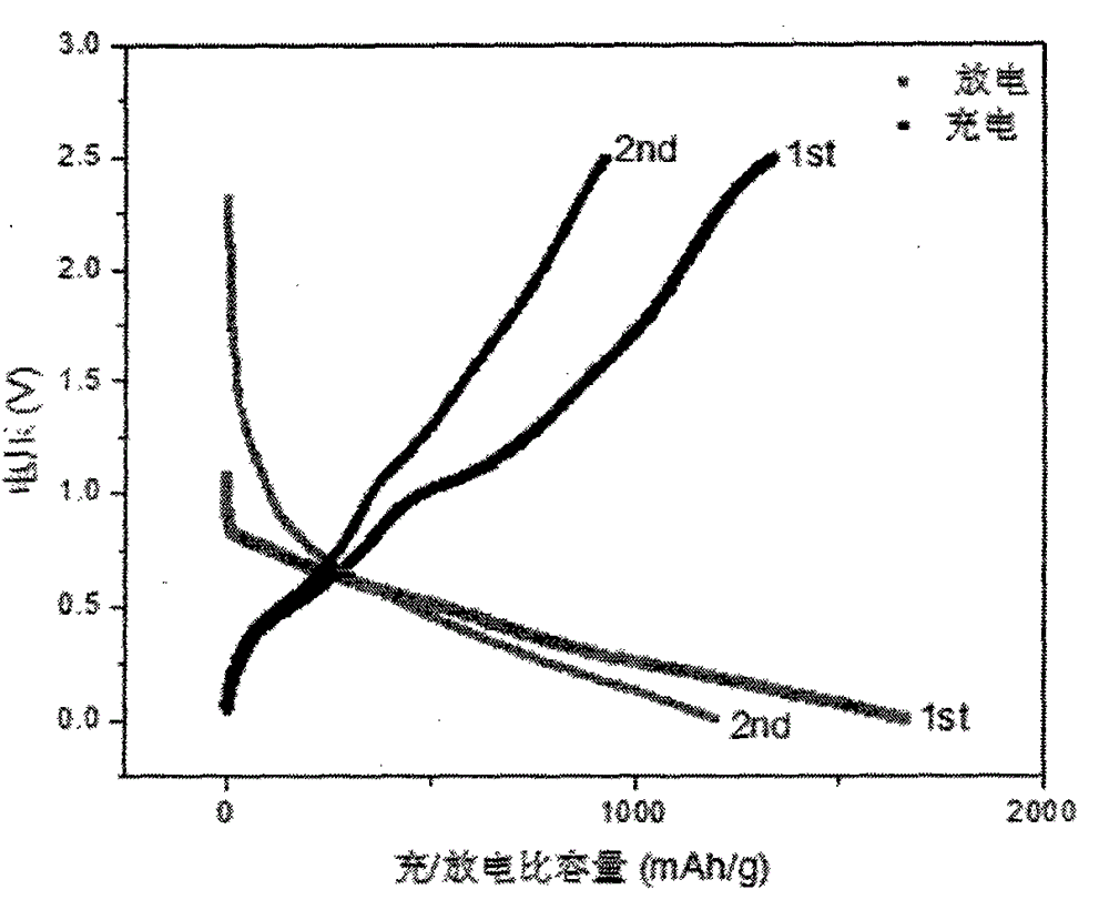 A kind of high cycle stability, high-capacity composite lithium battery and preparation method thereof