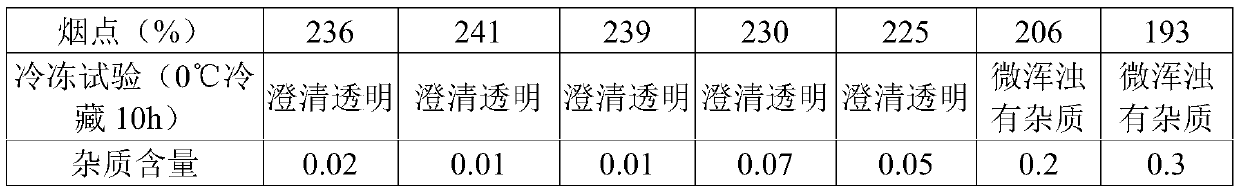 Edible blend oil containing lutein ester and preparation method thereof