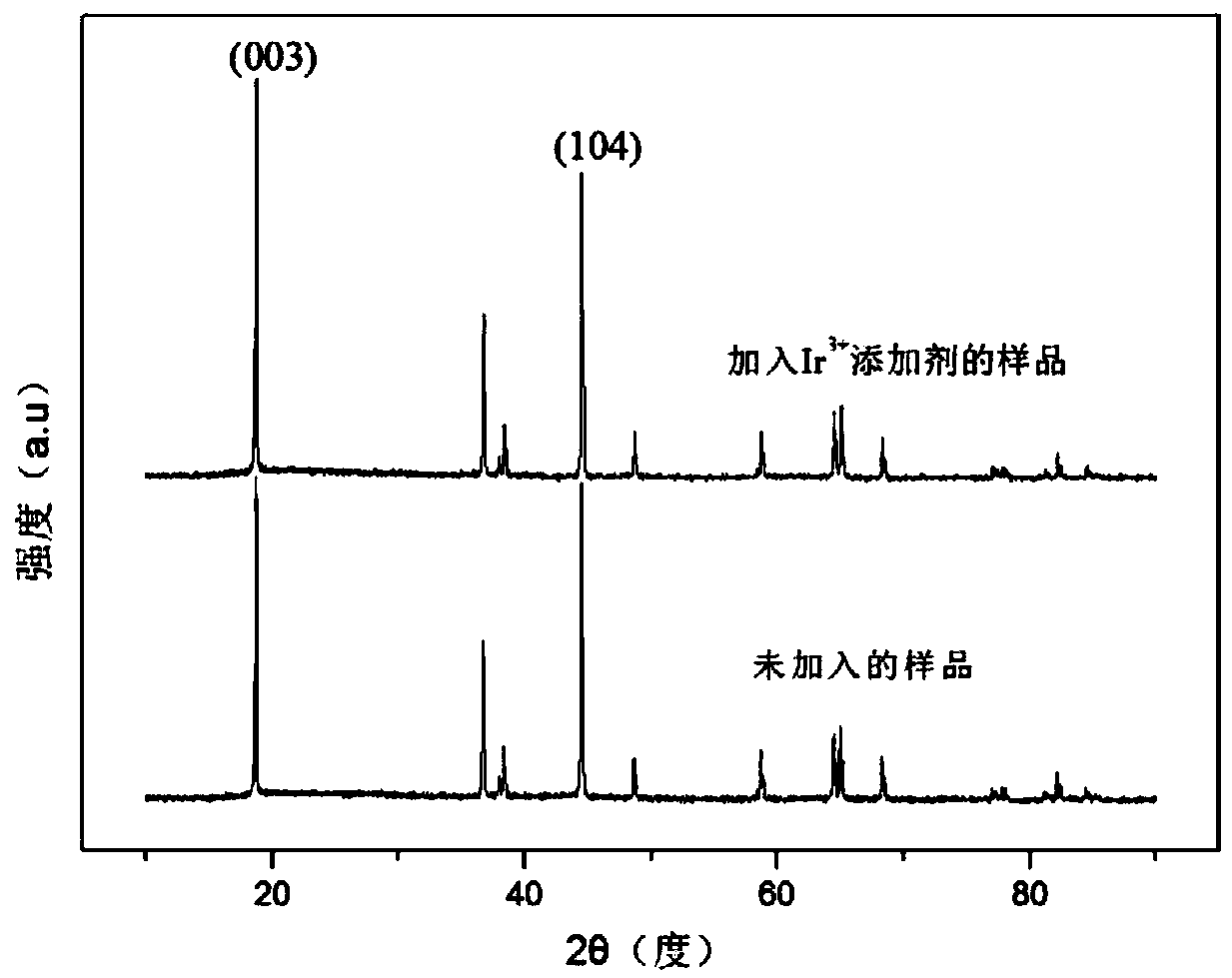 Single crystal ternary positive electrode material with good dispersibility, lithium-nickel mixed arrangement and low residual alkali, and preparation method and application thereof