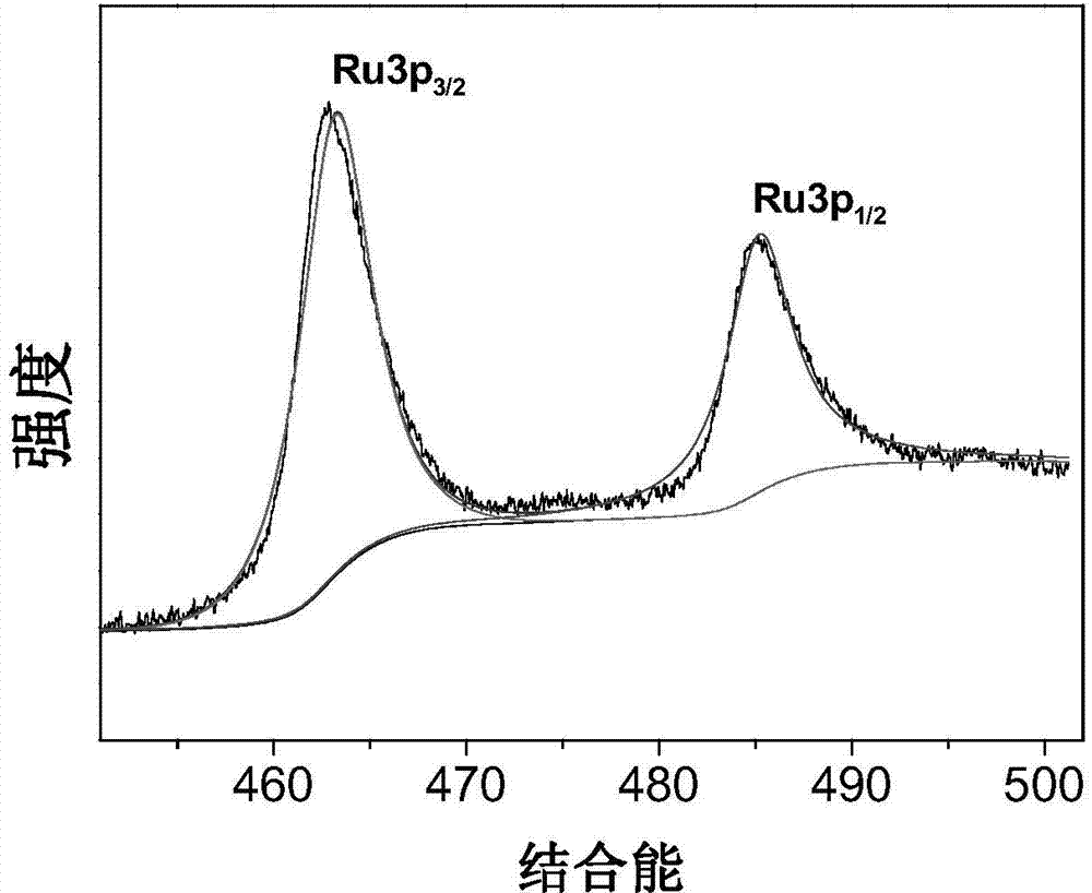 Ruthenium dioxide-based composite nano-material and preparation method thereof